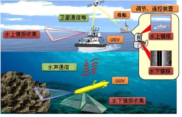 深度好文!各显神通的无人潜航器