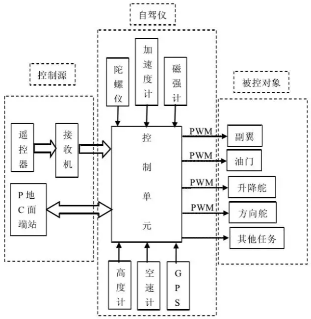 浅谈民用无人机的数据链及其技术